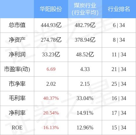 华阳股份10月27日主力资金净卖出2.25亿元